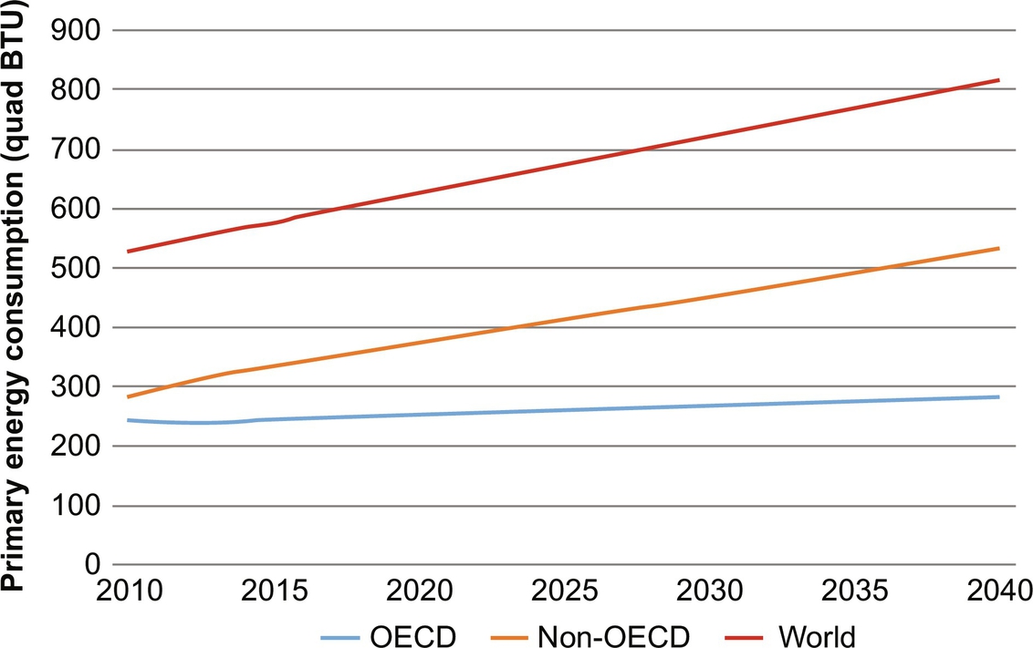 Fig 12 Projections of the world primary energy consumption These trends are - photo 5