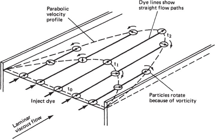 Figure 11 Laminar flow of a viscous fluid in a straight channel moves along - photo 2