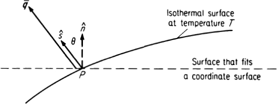 FIG 1-2 Outward-drawn normals to an isothermal surface and to a coordinate - photo 13