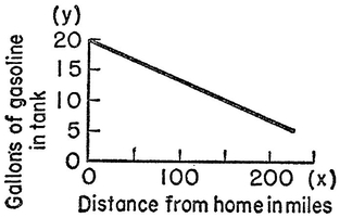 As shown in for every value of x there exists a value of y This can also be - photo 36