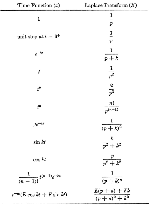 Time Function x Laplace transform X 1 unit step at t0 - photo 21