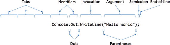 Figure 1-2 Breaking code into separate tokens The compiler will find - photo 2