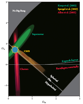 FIGURE 93 A variety of astrophysical data sets converge on a Universe with 31 - photo 16