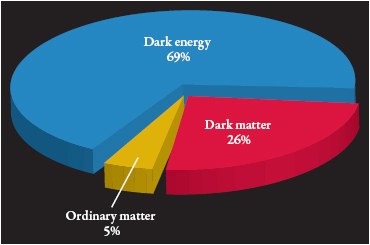 FIGURE 318 Pie chart of the Universe showing its three primary components - photo 9