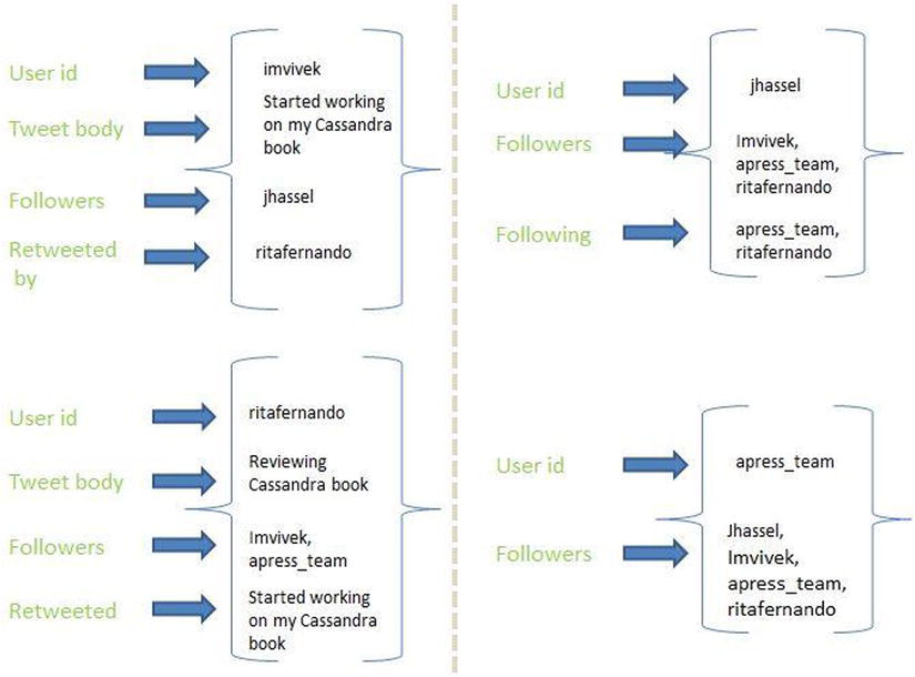 A dynamic column aka budding schema is one way to relax static schema - photo 3