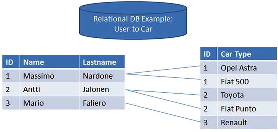 Figure 1-1 User to car relational database Object-Relational Mapping The - photo 1