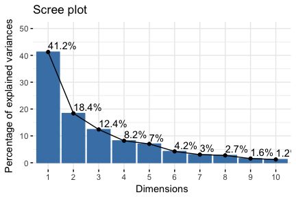 PCA - Graph of variables Control variable colors using their contributions - photo 2