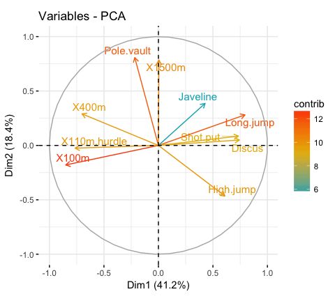 Highlight the most contributing variables to each principal dimension - photo 3