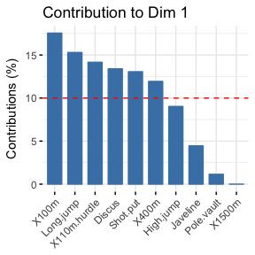 PCA - Graph of individuals Control automatically the color of individuals - photo 4