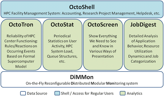 Fig 1 Main components of HPC toolkit for efficiency analysis developed in MSU - photo 1