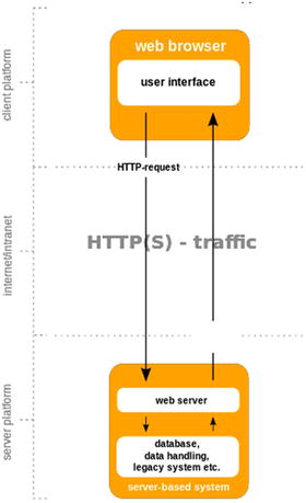 Figure 1-2 Server-side web application Client-Side Web Applications - photo 2