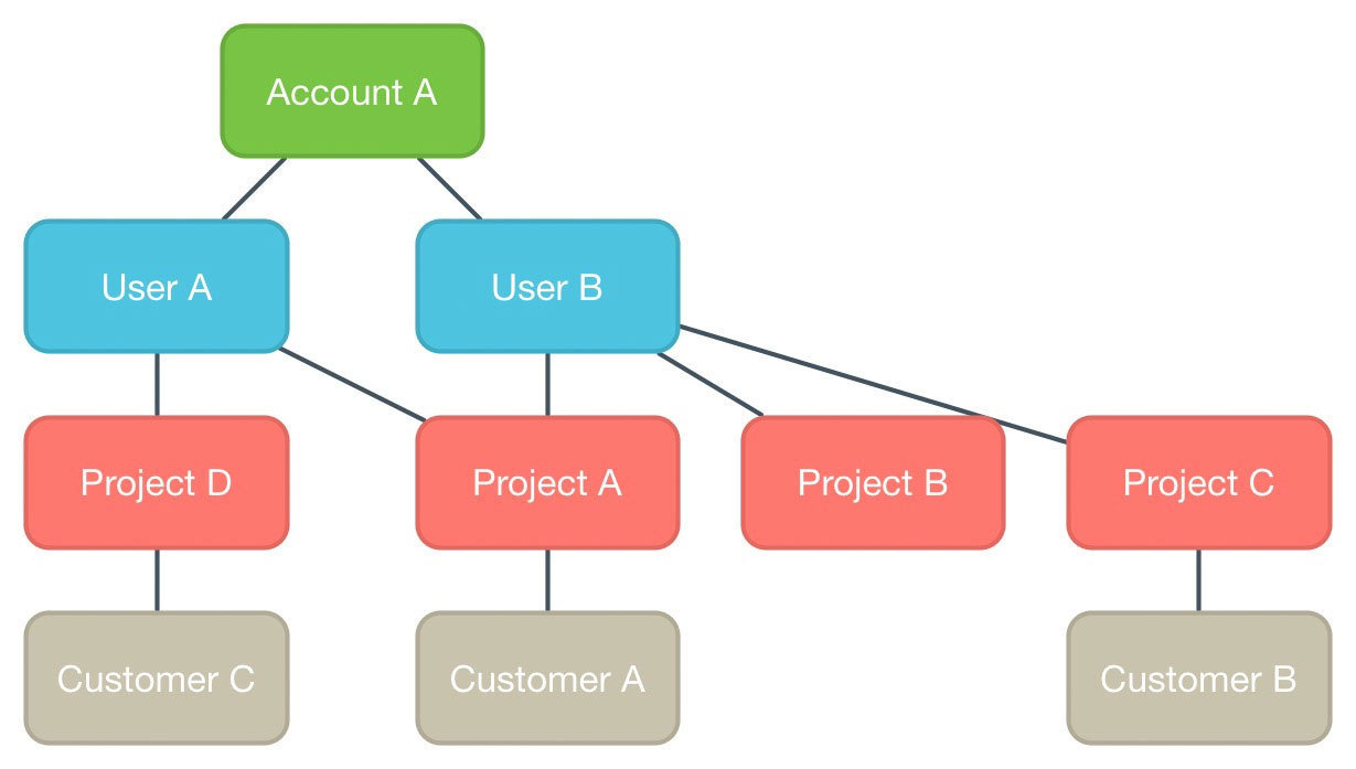 What Is an Object GraphThe Core Data framework takes care of managing the life - photo 2