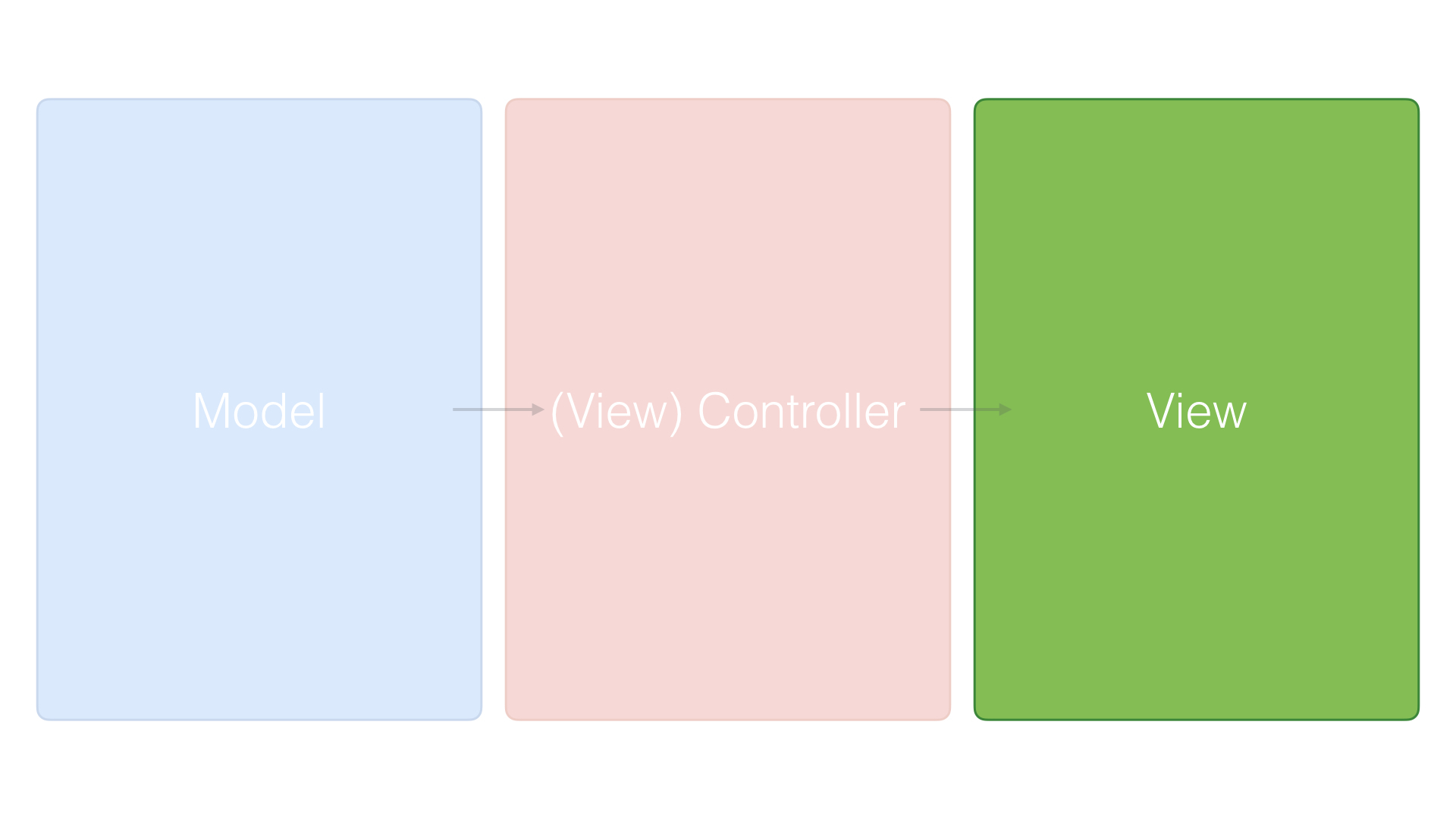 The V In MVCController The view layer and the model layer are glued together by - photo 4