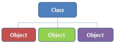 Classes are used to create objects in the computers memory and can be - photo 1