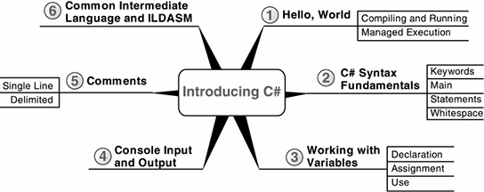 This chapter introduces C using the traditional HelloWorld program The - photo 2