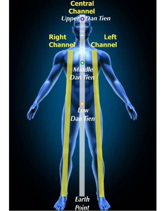 The Three Chi Kung Channels and the Three Dan Tiens THE THREE CHI KUNG - photo 2