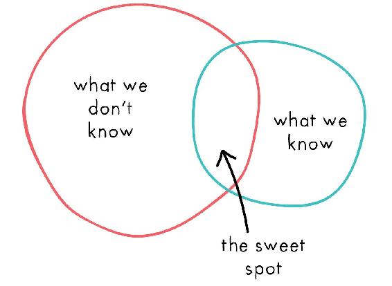 Getting up and drawing a Venn diagram is a great way to appear smart It doesnt - photo 8