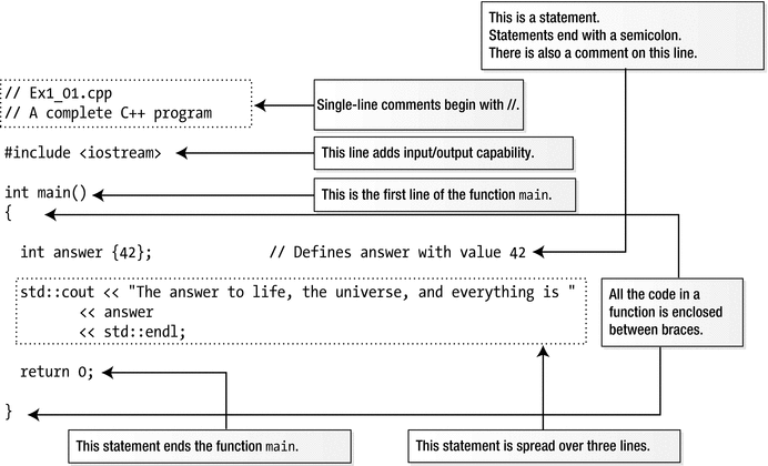 Figure 1-1 A complete C program Source Files and Header Files The file - photo 1