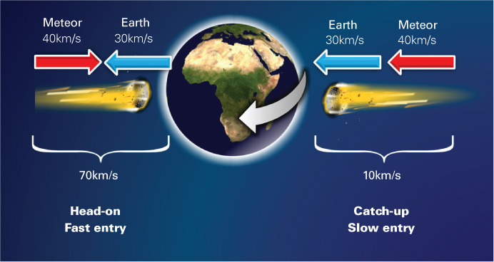 The speed and angle at which a meteor enters the atmosphere determine its fate - photo 8