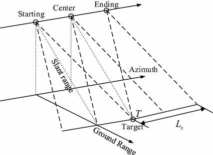 Fig 11 SAR working geometry 11 where D is the length of the real - photo 2