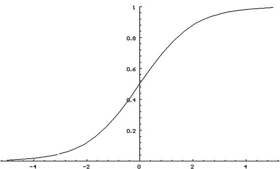 Figure 1-3 The logistic activation function What Are Deep Belief Nets - photo 7