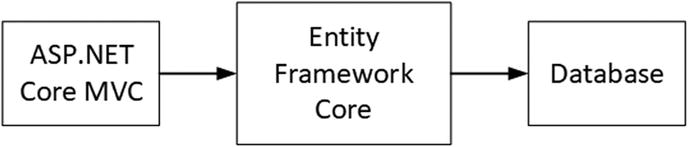 Figure 1-1 Entity Framework Core in context Storing NET objects in a - photo 1