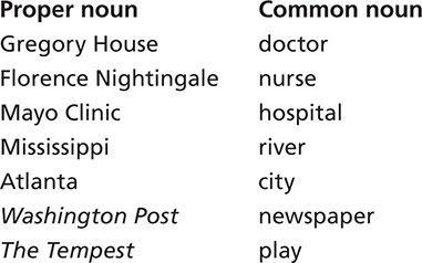 Exercise 11 The following pairs of nouns contain one uncapitalized proper noun - photo 3