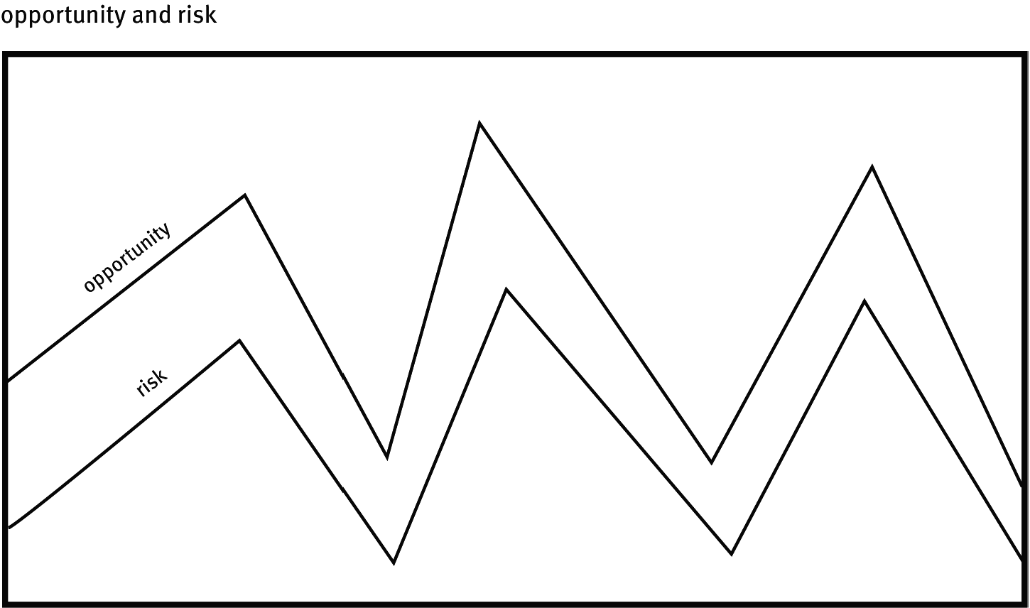 Figure 11 Relationship between opportunity for profit and risk of loss Even - photo 3