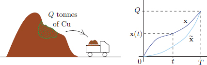 The cost of extracting copper per unit tonne at time t is Here a b are - photo 5