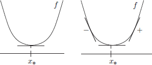 Fig 01 Fact 1 says that at a minimiser x the tangent to the graph of f must - photo 13