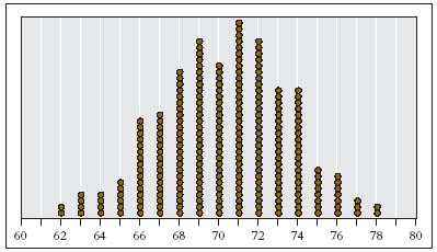 This a frequency distribution What good is it Looking at your high school - photo 2