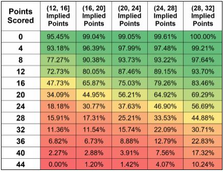 The chart demonstrates that games with a higher overunder prediction have - photo 4