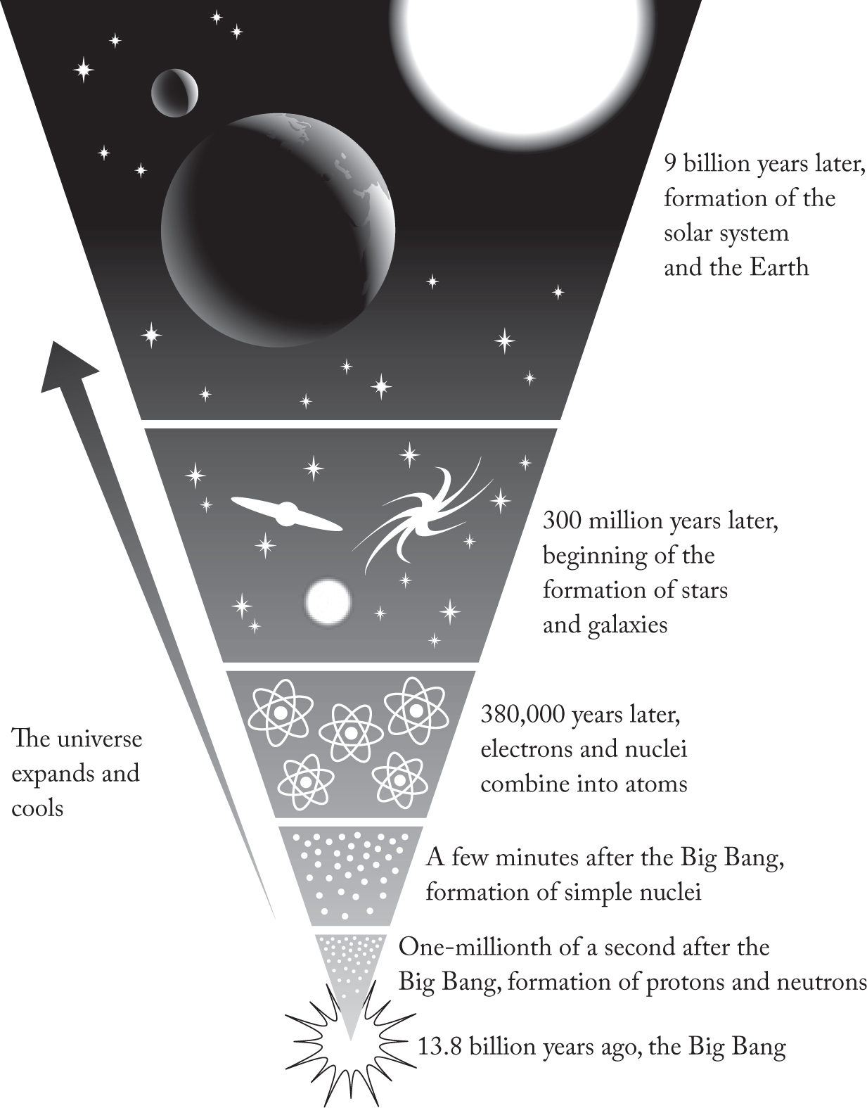 The Big Bang At this stage the only matter was elementary particles such as - photo 3