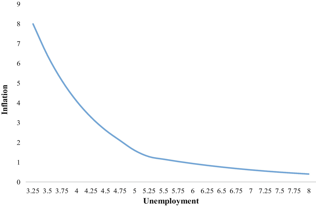 Fig 21 Basic Phillips Curve During the 1960s this led many to believe - photo 1