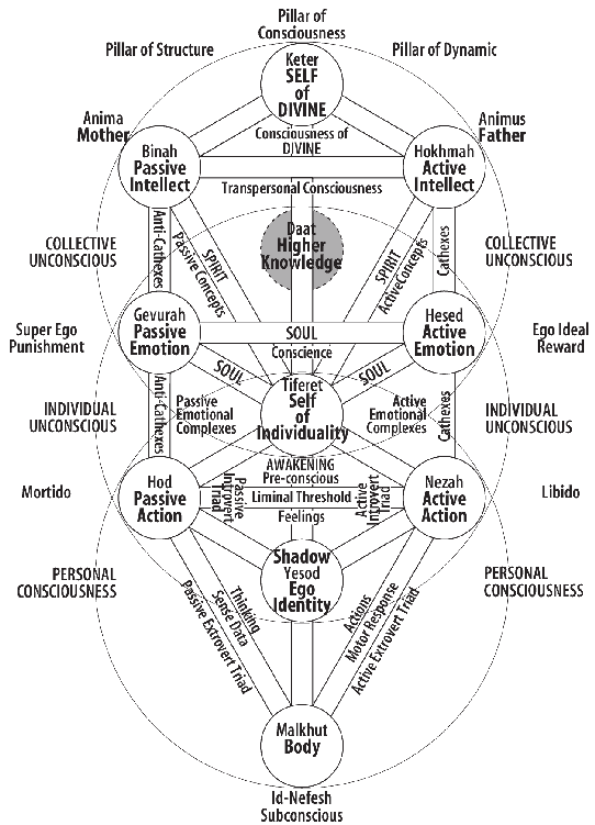 Figure 2GENERAL SCHEME OF THE PSYCHE Here kabbalistic psychology draws upon - photo 3