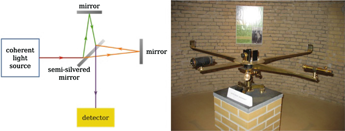 Fig 12 The venerable Michelson-Morley experiment 1887 Despite being on a - photo 2