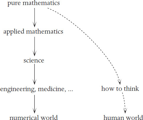 Mathematics helps us think more clearly but it doesnt tell us what to think - photo 4