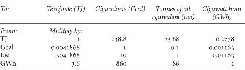 Source IEA website Oil is often measured in barrels In this book as - photo 3