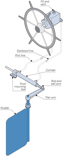 How boat things work an illustrated guide - photo 9