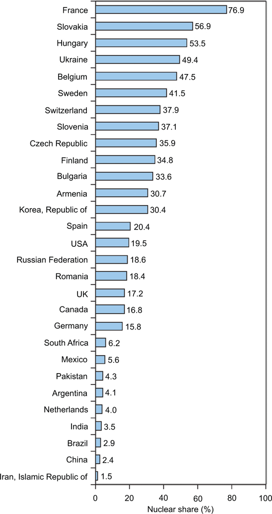 Figure 1-1 Nuclear share of total electricity generation in 2014 reproduced - photo 3