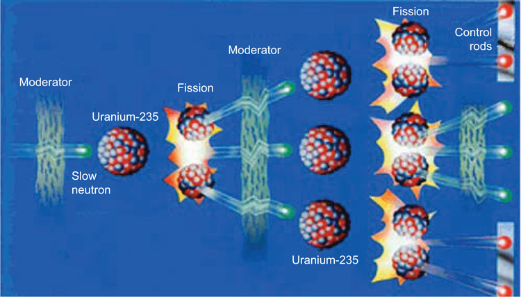 Figure 1-4 Neutron slowdown by a moderator For both thermal and fast reactors - photo 6