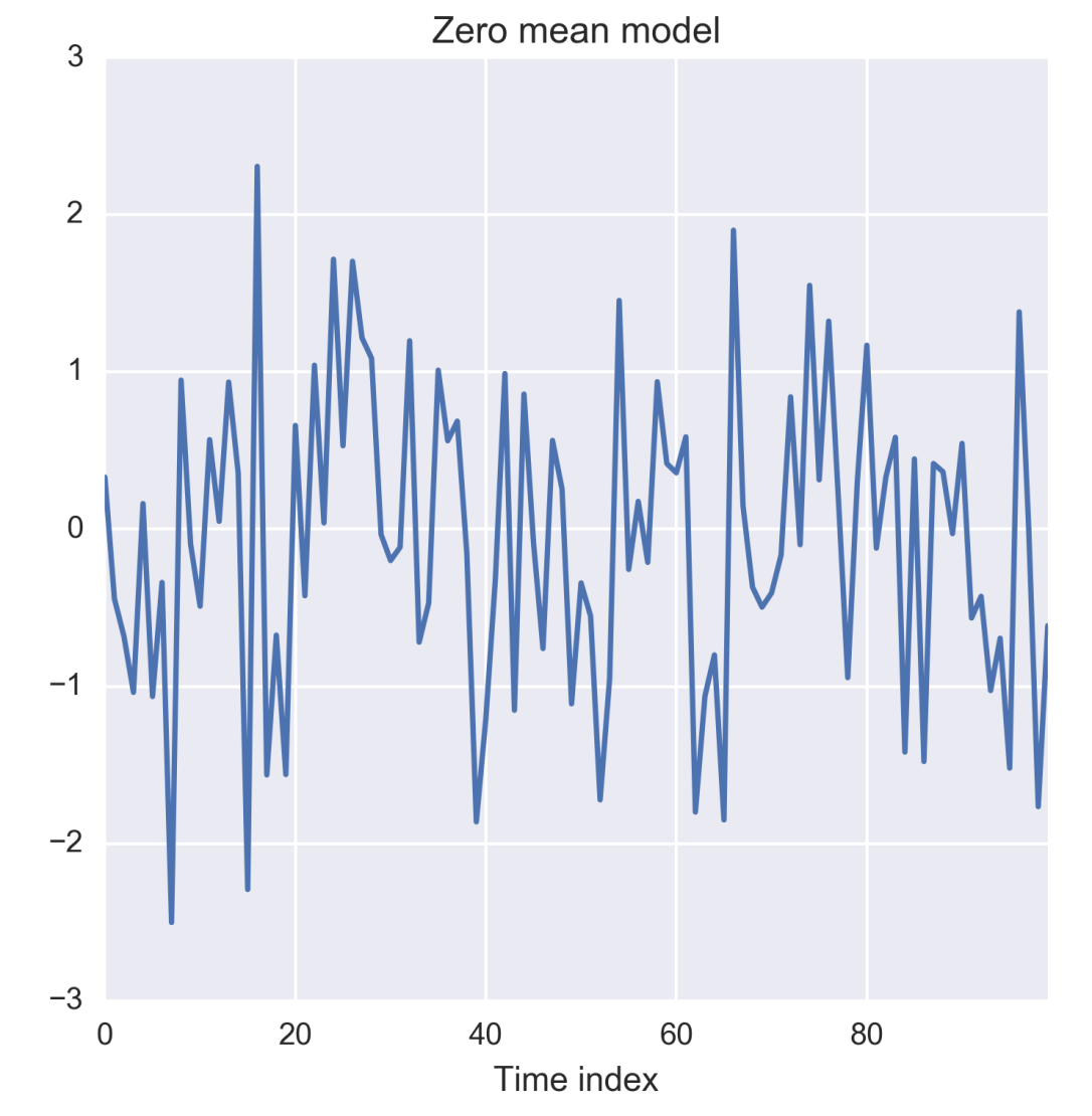 Figure 112 Zero-mean time series The preceding plot is generated by the - photo 2