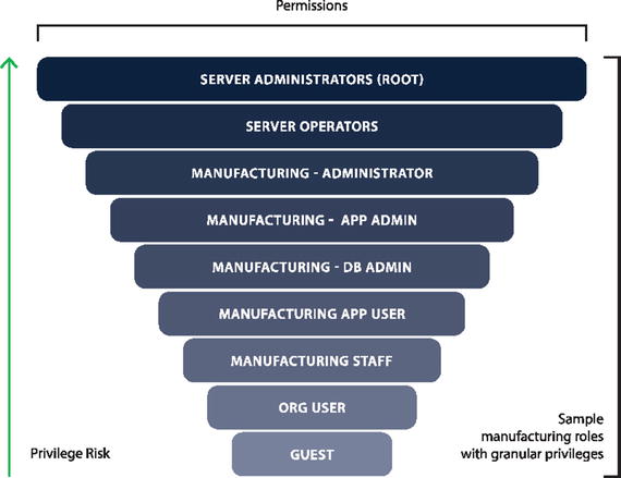 Figure 1-1 Example of a Role Hierachy in a manufacturing environment In this - photo 1