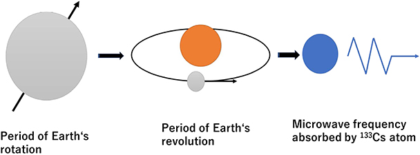 Figure 12 History of the standard of time and frequency During the period - photo 4