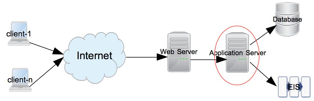 Figure 11 A typical JEE web application flow Requests start from the clients - photo 3