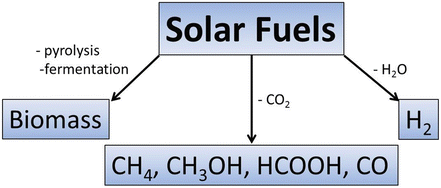 Scheme 11 Most common chemicals considered as solar fuels Besides hydrogen - photo 1