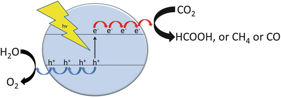 Scheme 13 Schematic representation of an ideal photocatalyst performing CO2 - photo 3