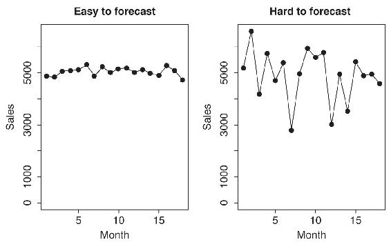 Easy- and hard-toforecast time series From this perspective one may be - photo 2