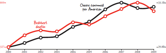 It could be that melted cheese clogs airways It could be that cheese causes - photo 2