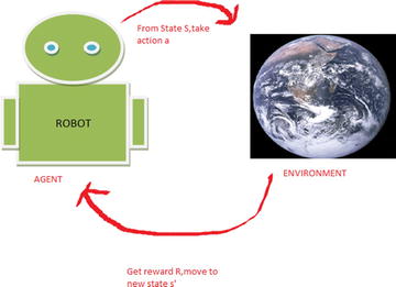 Figure 1-1 Reinforcement Learning cycle A maze is a good example that can - photo 1